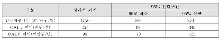 일반 국민의 건강 상태 개선의 편익 추정 결과: 3L-SB CV