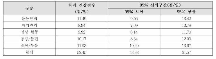 EQ-5D-3L의 5가지 항목의 수준별 한계 건강점수 추정 결과