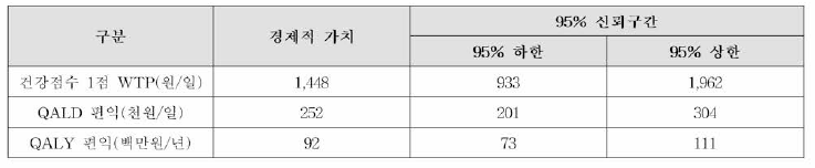 일반 국민의 건강 상태 개선의 편익 추정 결과: 5L-SB & DB CV