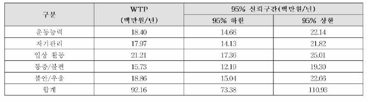 EQ-5D-5L의 5가지 항목의 WTP 재산정 결과