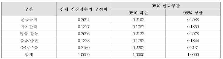 EQ-5D -3L & 5L의 5가지 항목의 WTP의 구성비