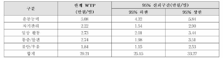 CE에 의한 EQ-5D -3L의 5가지 항목의 수준별 한계 WTP 추정 결과
