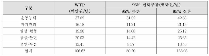 CE에 의한 EQ-5D-3L의 5가지 항목의 WTP 추정 결과