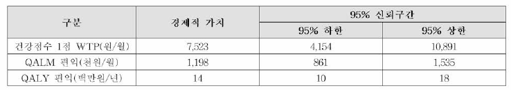 식품 관련 질환(소화기계)자의 건강 상태 개선의 편익 추정 결과: DB CV