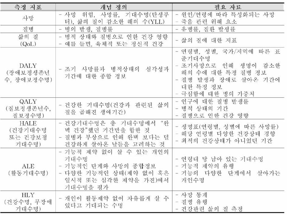 위해편익분석에 이용되는 건강 관련 측정단위의 정의 및 필요 자료