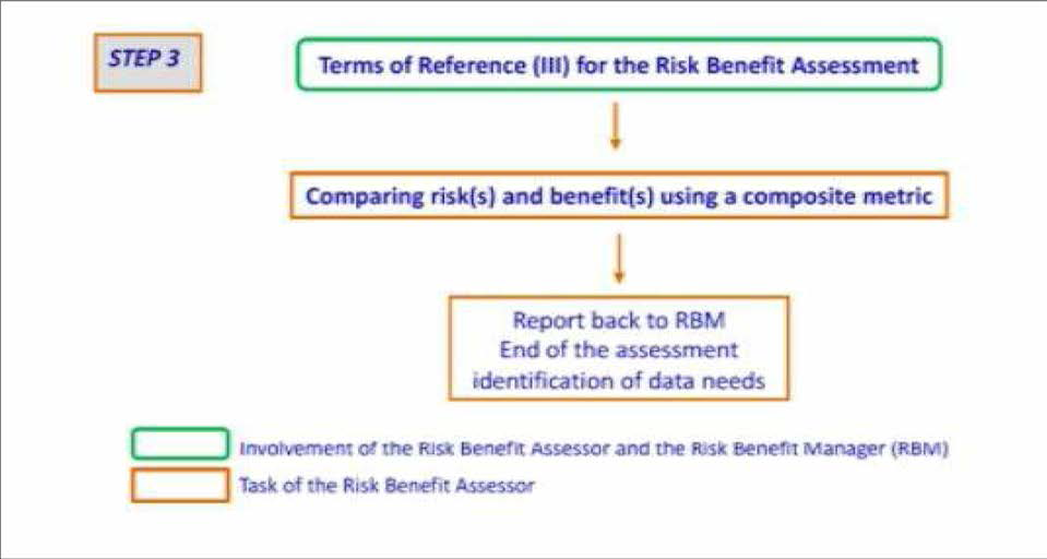 위해-유익 평가를 위한 EFSA 접근 방식의 세 번째 단계 : 복합지표를 사용한 위해-유익 비교