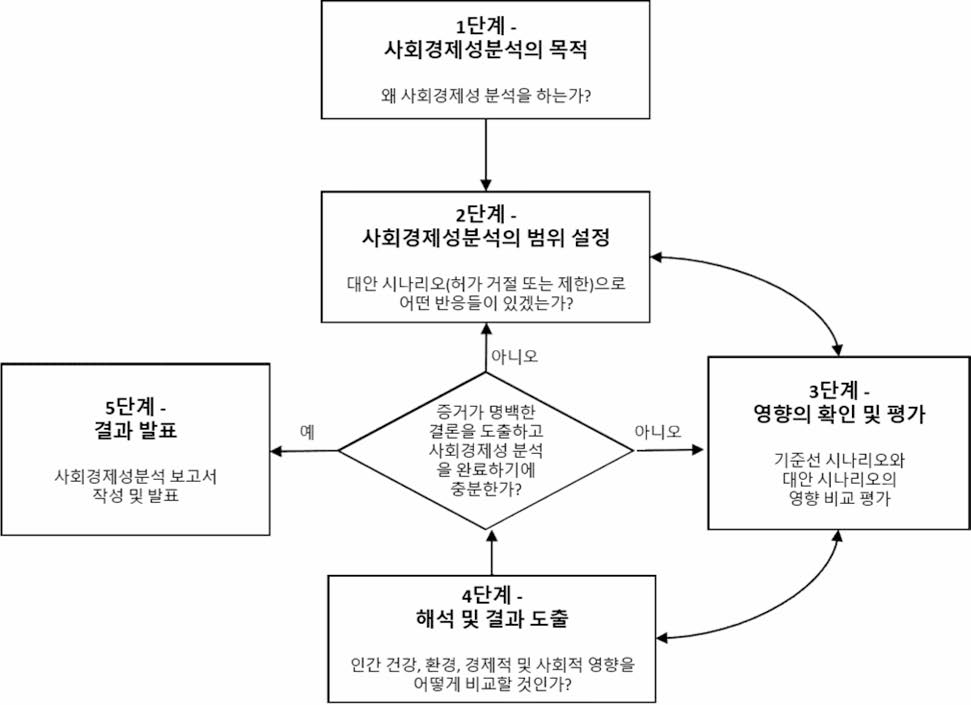 사회경제성 분석 (SEA)의 간단한 흐름도