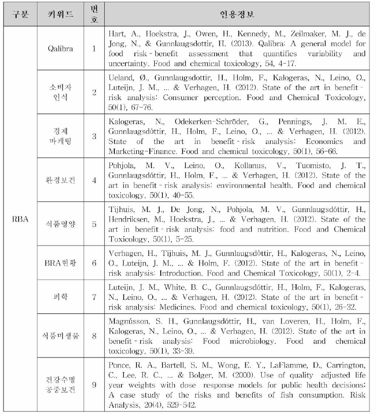 Risk-Benefit-Analysis 및 식품 RBA 관련 주요 연구목록 (2000~2021년)