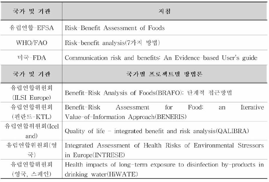 국내외 위해편익분석 관련 지침 및 프로젝트의 방법론