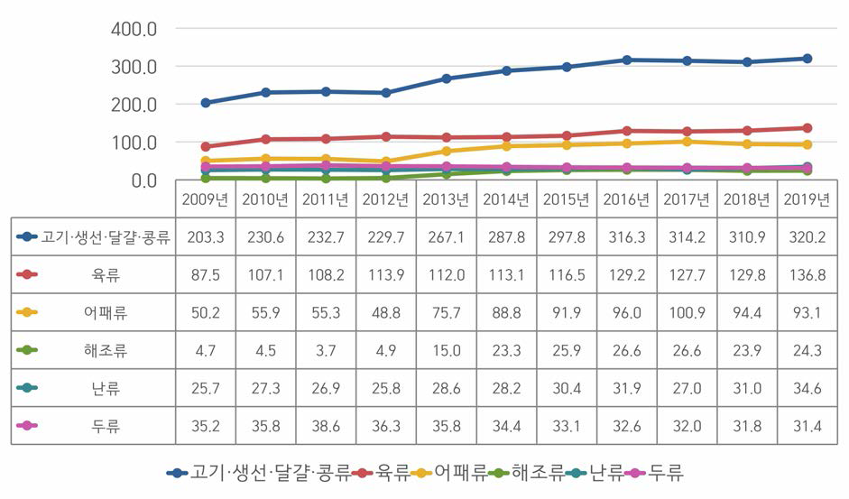 만 1세 이상 고기•생선•달걀•콩류 그룹 평균 섭취량(g)