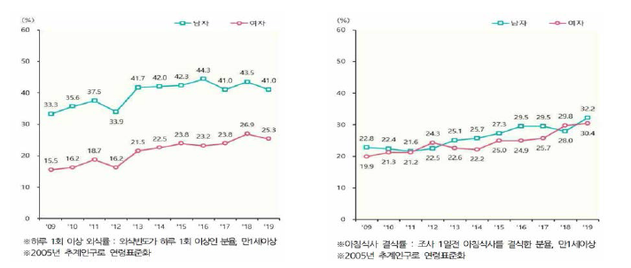 아침식사 결식률 추이와 하루 1회 이상 외식률 추이