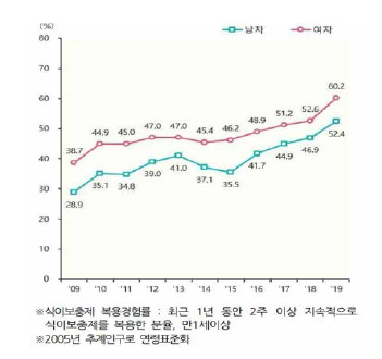 식이보충제 복용경험률 추이