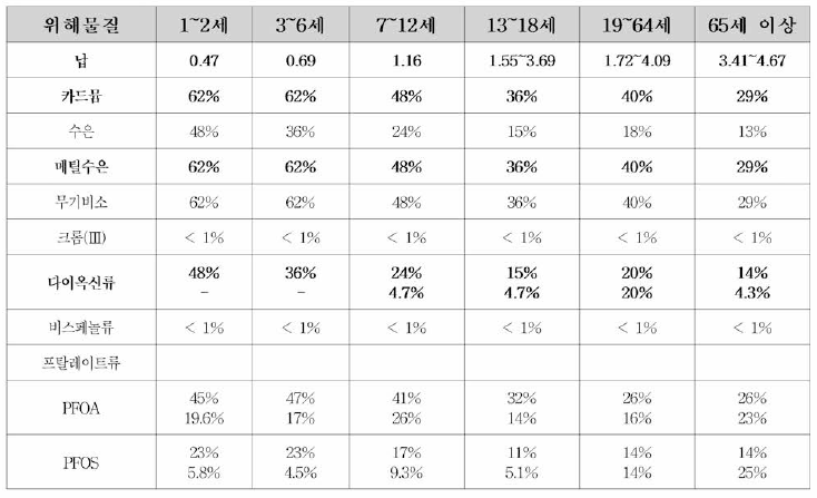 연령별 위해물질 노출률