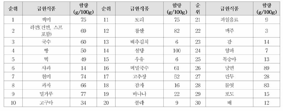 탄수화물 급원식품 순위