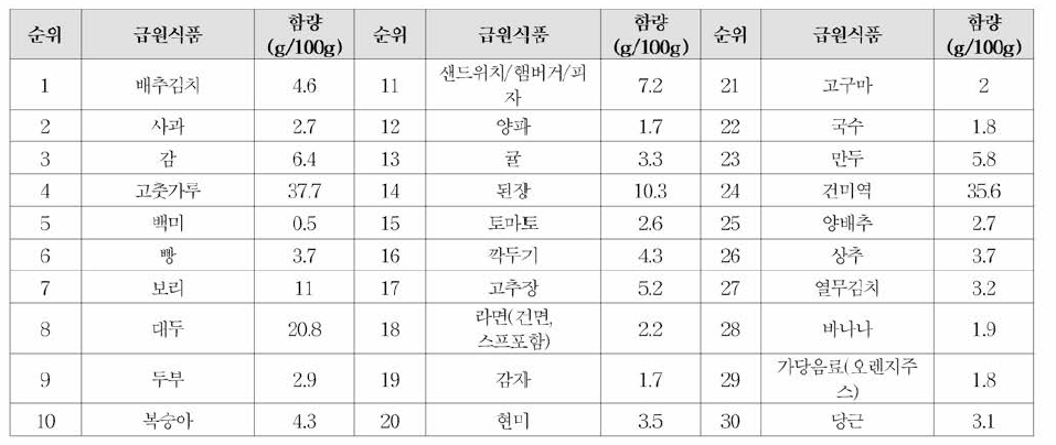 식이섬유 급원식품 순위