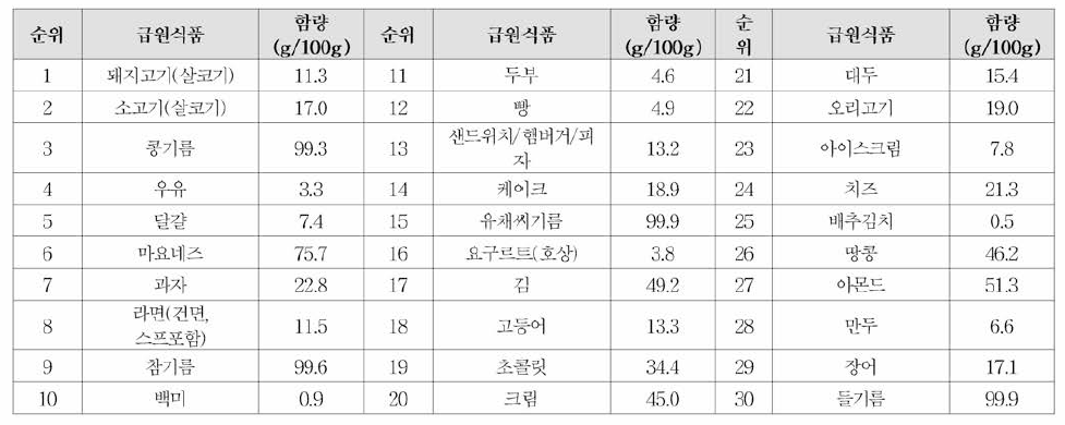 지방 급원식품 순위