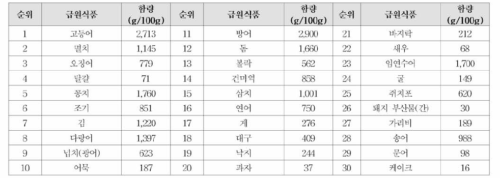 EPA와 DHA 급원식품 순위