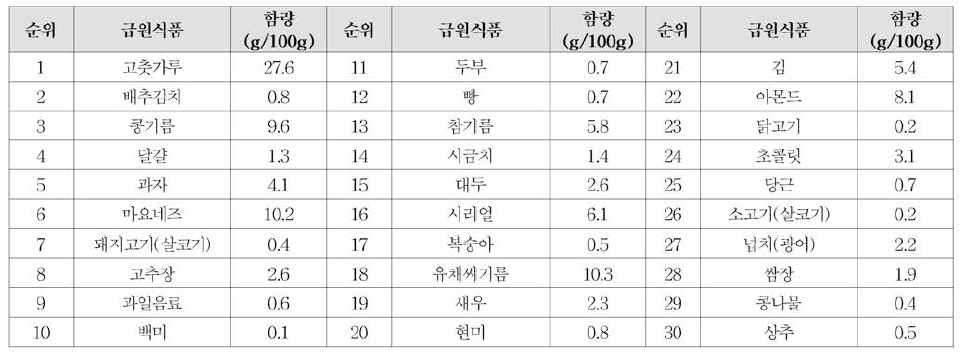 비타민E 급원식품 순위