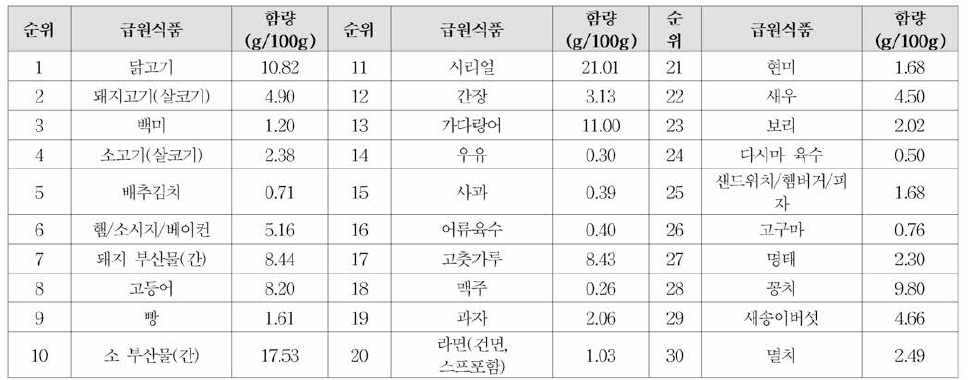 니아신 급원식품 순위