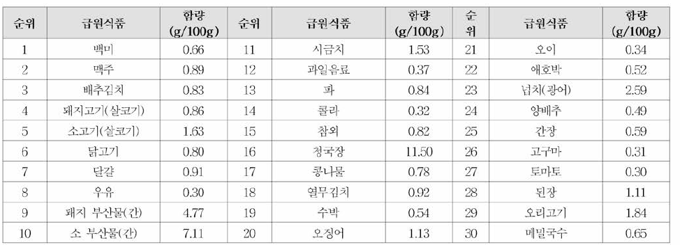 판토텐산 급원식품 순위