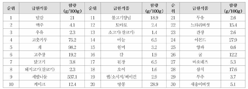 비오틴 급원식품 순위