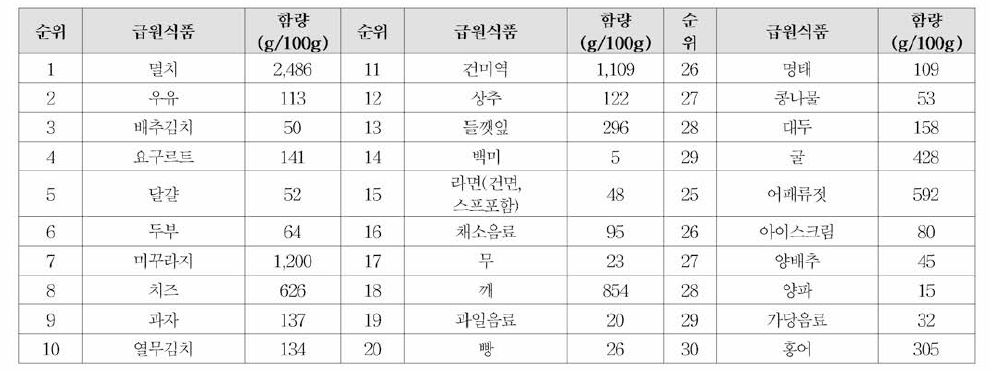 칼슘 급원식품 순위