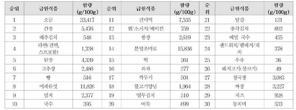 나트륨과 염소 급원식품 순위