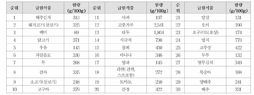 칼륨 급원식품 순위