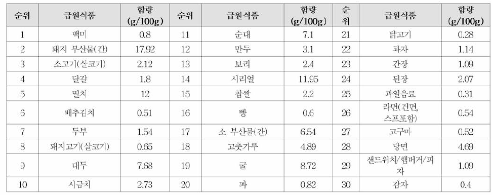 철 급원식품 순위