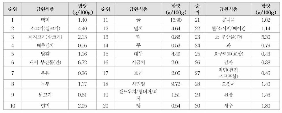 아연 급원식품 순위