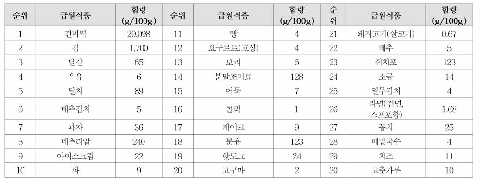 요오드 급원식품 순위