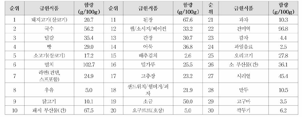 셀레늄 급원식품 순위