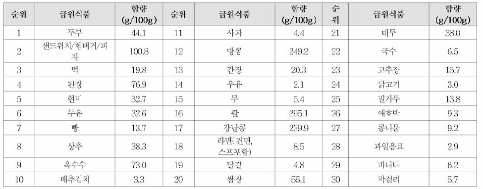 몰리브덴 급원식품 순위