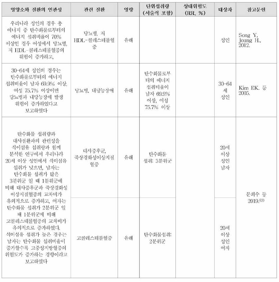 탄수화물과 질환과의 연관성