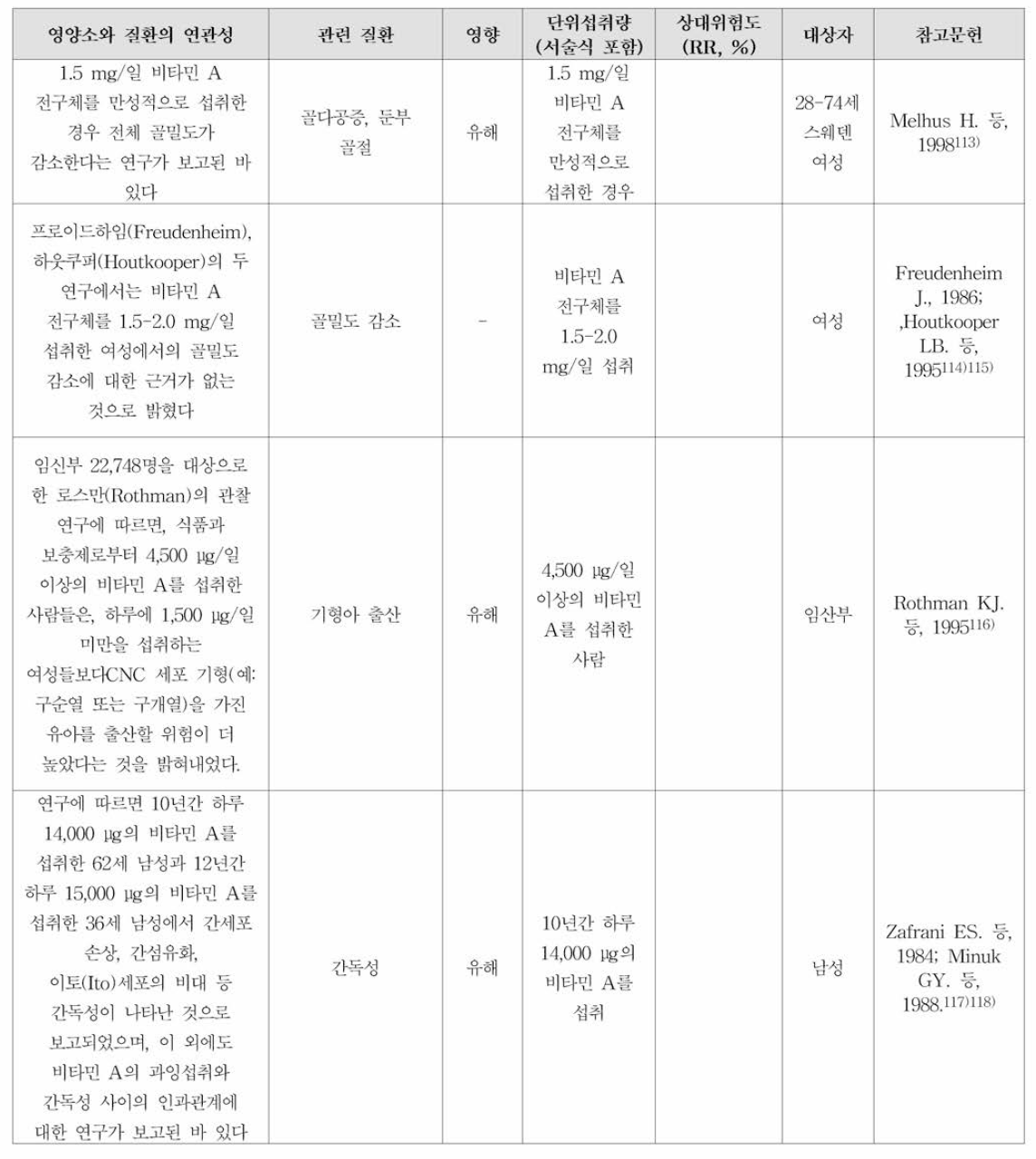 비타민A와 질환과의 연관성