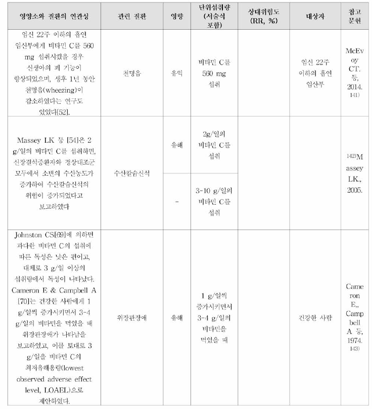 비타민C와 질환과의 연관성