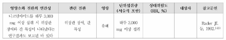 니아신과 질환과의 연관성