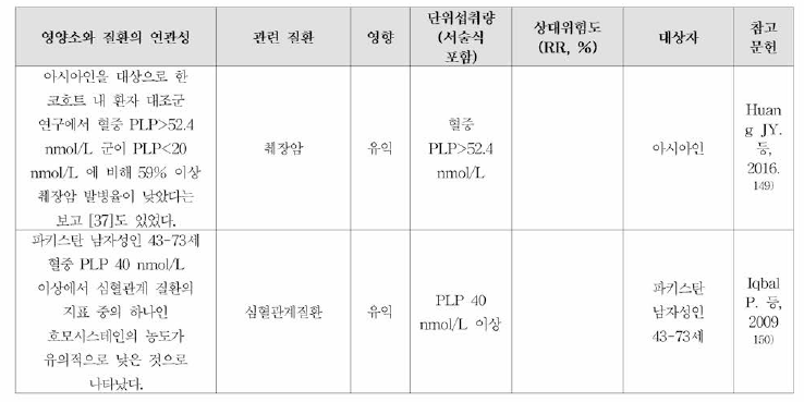 비타민B6과 질환과의 연관성