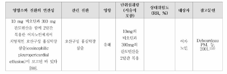 비오틴과 질환관의 연관성