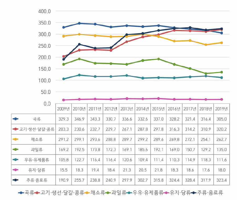 만 1세 이상 식품 그룹 별 1일 평균 섭취량(g)