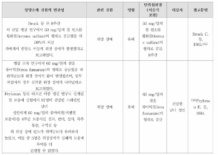 철과 질환과의 연관성