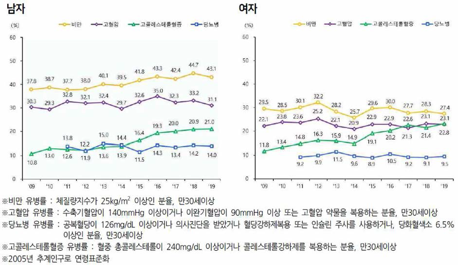 남/여 질환별 유병률 추이