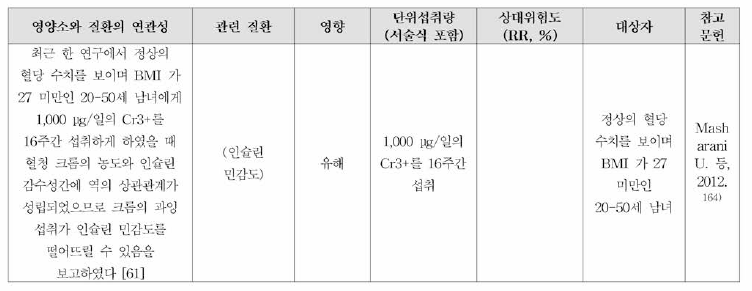 크롬과 질환과의 연관성