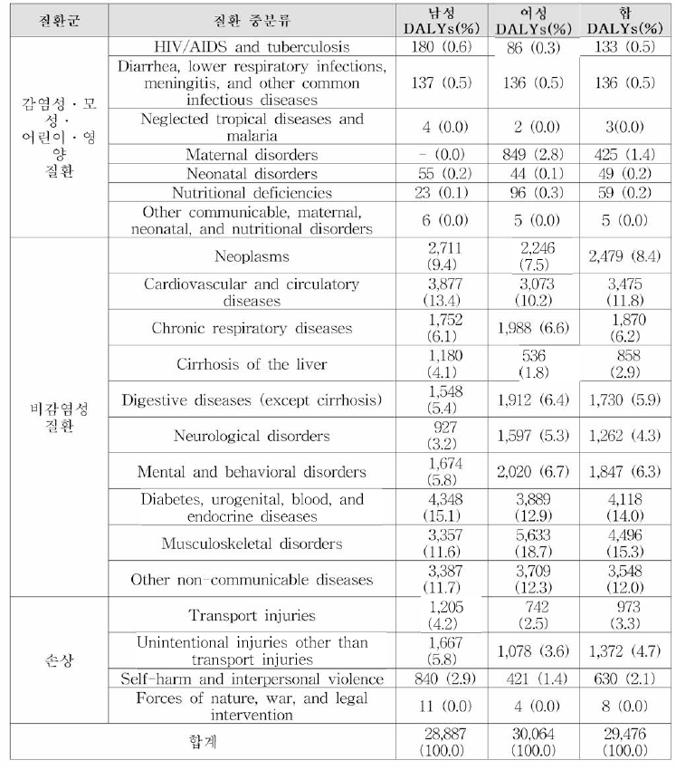 한국인의 중분류 질환군의 성별 DALY, 2015년 (단위: 10만 명당)