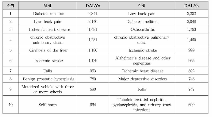 한국인의 상위 10위 질환별의 성별 DALY, 2015년 (단위: 10만 명당)
