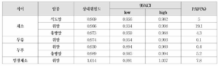 식이에 의한 암발생 상대위험도와 PAF추정