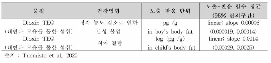 다이옥신과 건강영향 상대위험도 문헌 조사