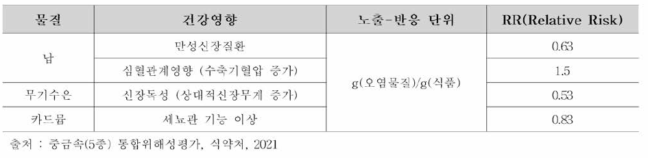 중금속 용량-반응 자료 조사