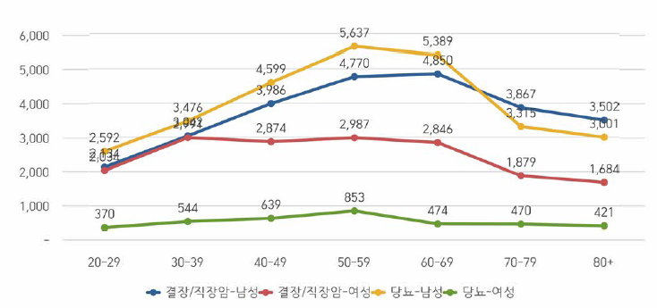 붉은 고기 식품에 기인한 결장 및 직장암 DALY와 당뇨병 DALY 비교 (DALY 단위: 10만 명당)