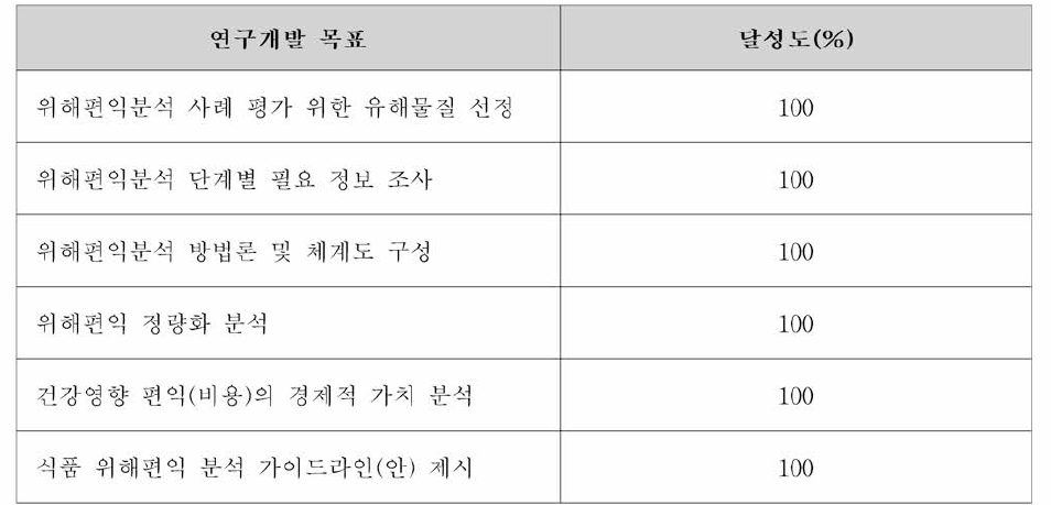 1세부 연구개발 목적